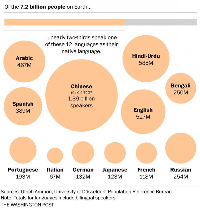 Ngành ngôn ngữ được sử dụng nhiều nhất 